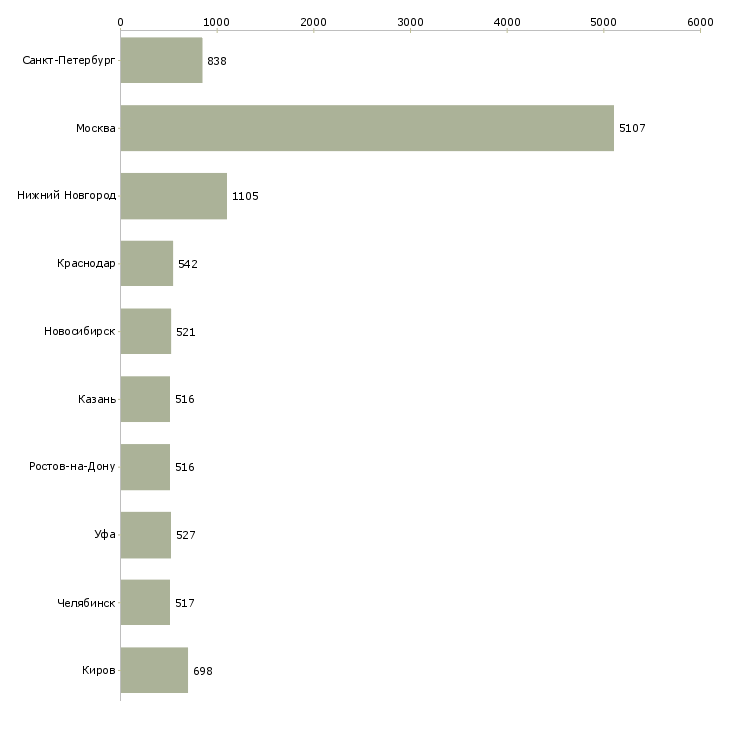 Найти работу менеджер по консультант-Число вакансий «менеджер по консультант» на сайте в городах Росcии