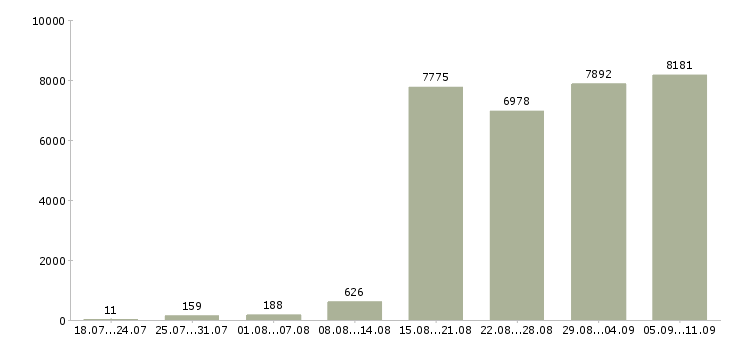 Работа «менеджер по контролю»-Число вакансий «менеджер по контролю» на сайте за последние 2 месяца