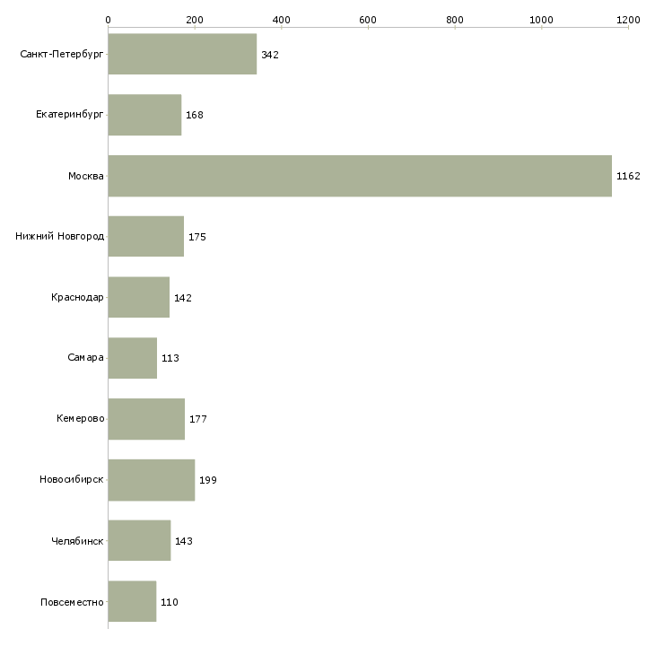 Найти работу менеджер по персоналу с обучением-Число вакансий «менеджер по персоналу с обучением» на сайте в городах Росcии