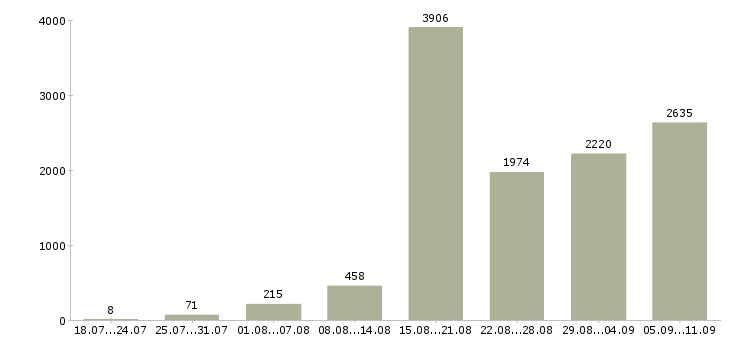 Работа «менеджером интернет магазина»-Число вакансий «менеджером интернет магазина» на сайте за последние 2 месяца