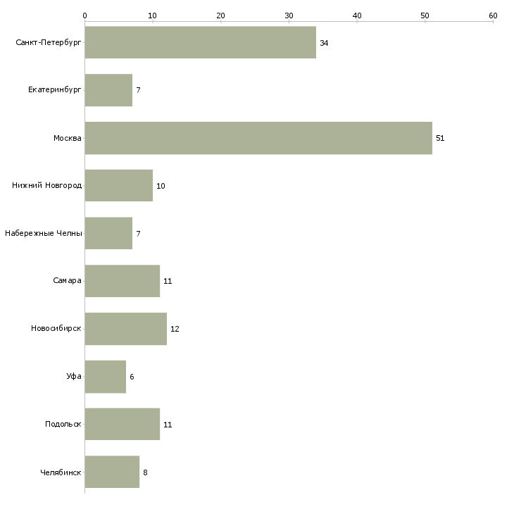 Найти работу механик по выпуску автомобилей-Число вакансий «механик по выпуску автомобилей» на сайте в городах Росcии