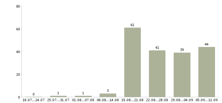 Работа «механик холодильного оборудования»-Число вакансий «механик холодильного оборудования» на сайте за последние 2 месяца