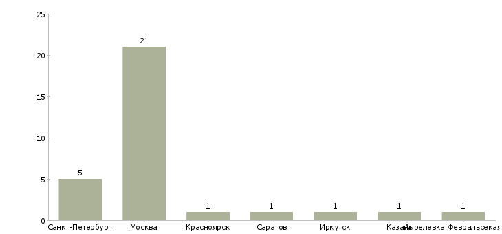 Найти работу модель для примерок-Число вакансий «модель для примерок» на сайте в городах Росcии