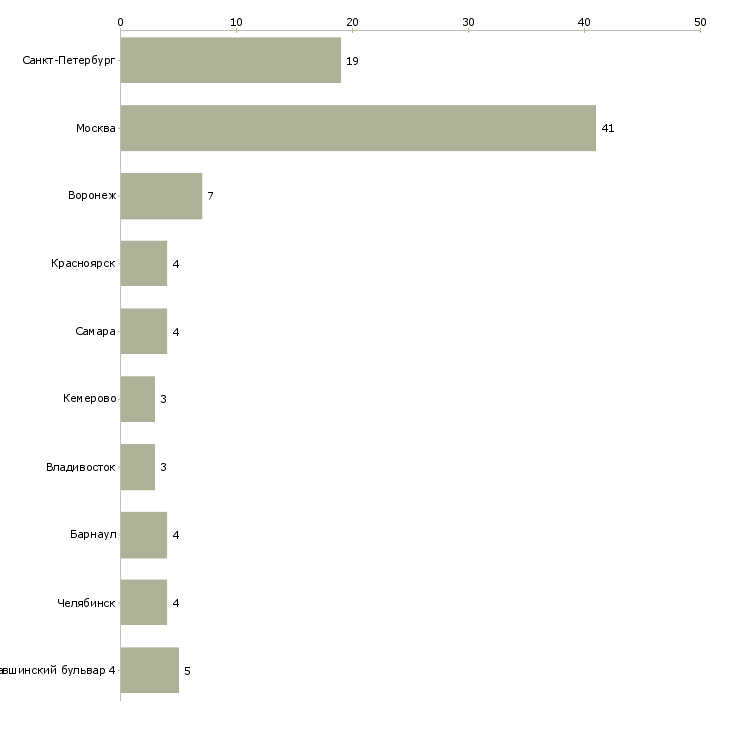 Найти работу монтажник кондиционеров-Число вакансий «монтажник кондиционеров» на сайте в городах Росcии