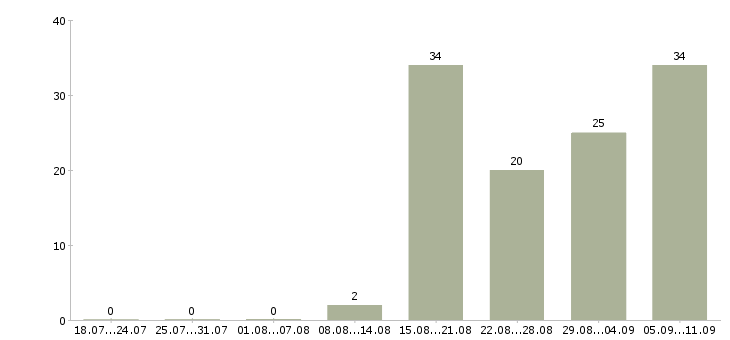 Работа «монтажник по сантехнике»-Число вакансий «монтажник по сантехнике» на сайте за последние 2 месяца