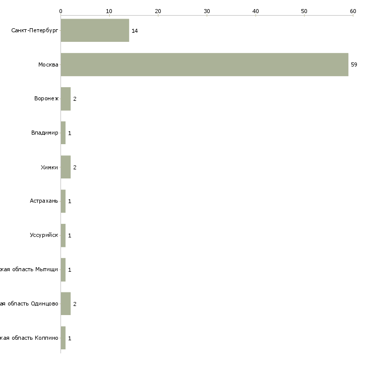 Найти работу монтажник слаботочник-Число вакансий «монтажник слаботочник» на сайте в городах Росcии