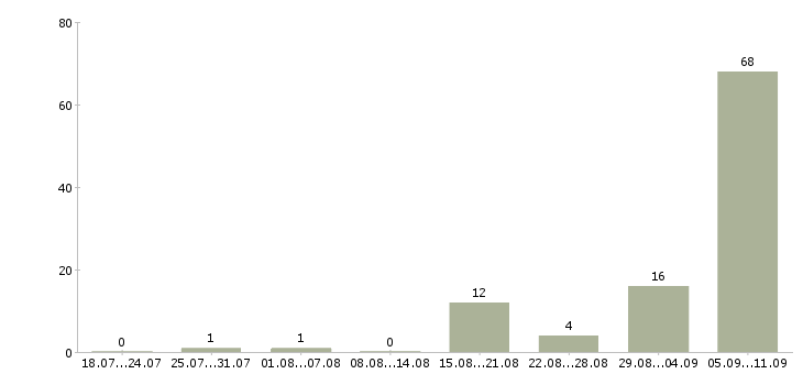 Работа «монтажник слаботочник»-Число вакансий «монтажник слаботочник» на сайте за последние 2 месяца