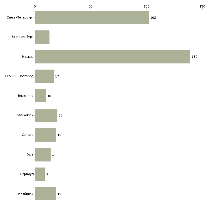 Найти работу монтажники систем вентиляции-Число вакансий «монтажники систем вентиляции» на сайте в городах Росcии