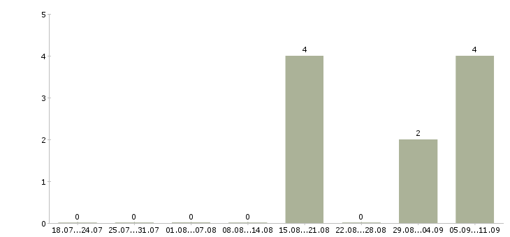 Работа «музейный смотритель»-Число вакансий «музейный смотритель» на сайте за последние 2 месяца