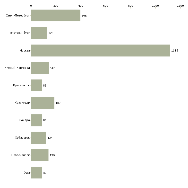 Найти работу начальник отдела контроля-Число вакансий «начальник отдела контроля» на сайте в городах Росcии