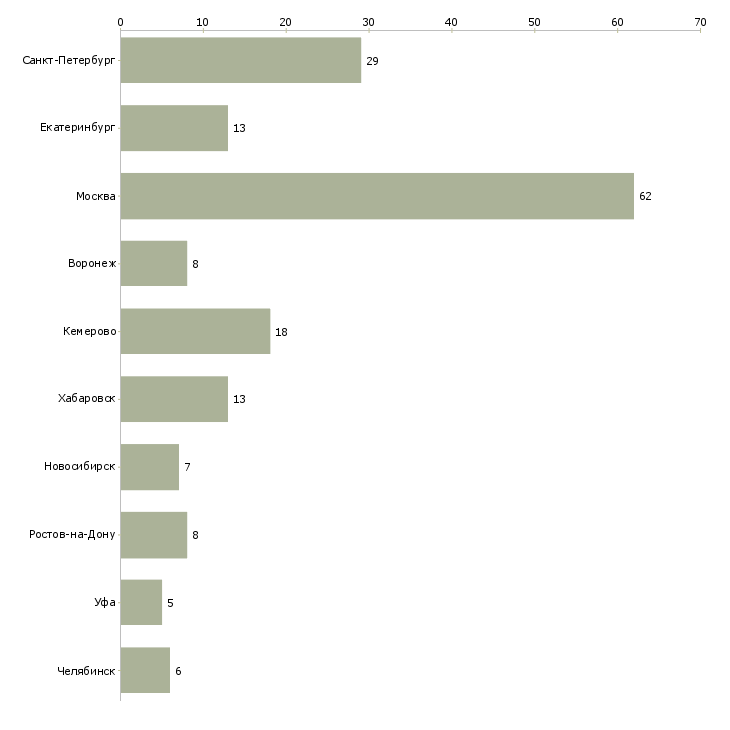 Найти работу начальник сектора-Число вакансий «начальник сектора» на сайте в городах Росcии
