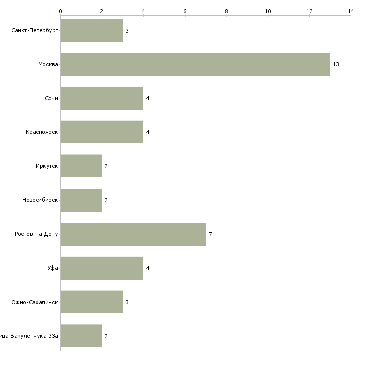 Найти работу начинающий юрист-Число вакансий «начинающий юрист» на сайте в городах Росcии