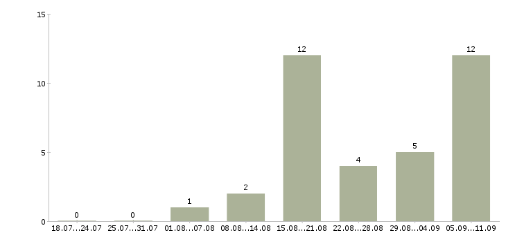 Работа «начинающий юрист»-Число вакансий «начинающий юрист» на сайте за последние 2 месяца