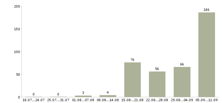 Работа «не скучная работа»-Число вакансий «не скучная работа» на сайте за последние 2 месяца