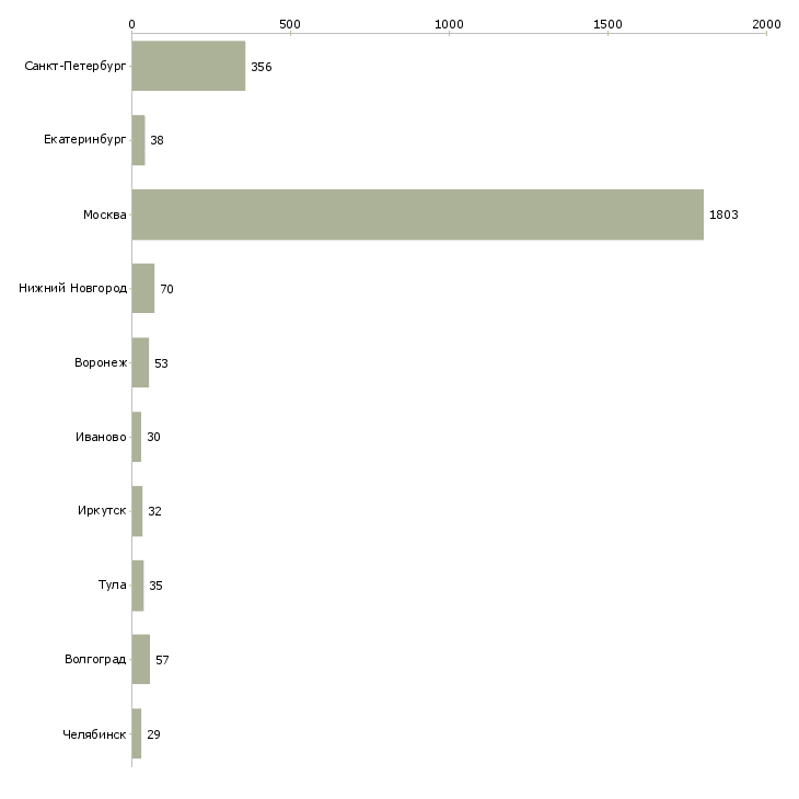 Найти работу ночной оператор-Число вакансий «ночной оператор» на сайте в городах Росcии