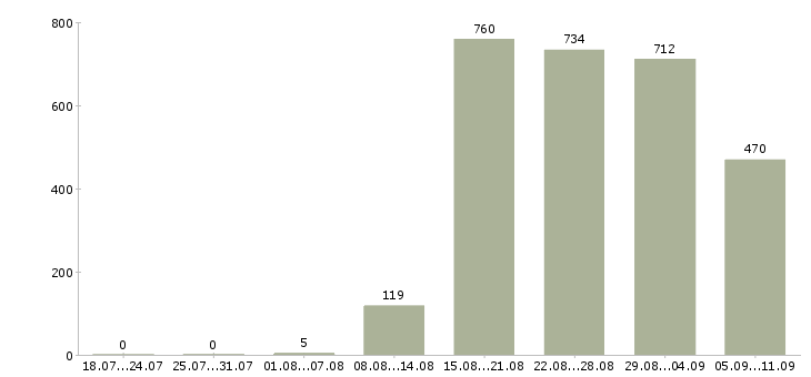 Работа «ночной оператор»-Число вакансий «ночной оператор» на сайте за последние 2 месяца