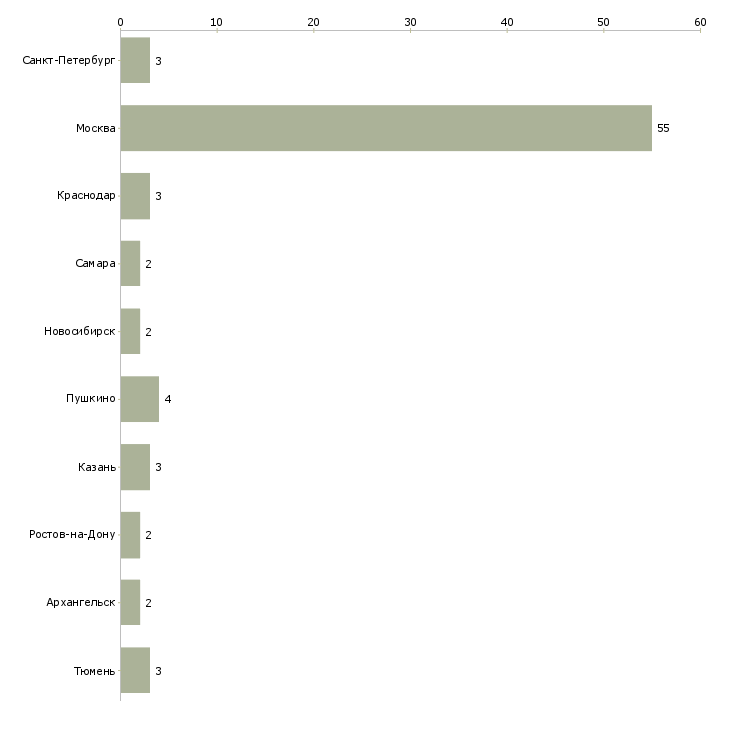 Найти работу няня на вечер-Число вакансий «няня на вечер» на сайте в городах Росcии