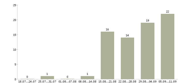 Работа «няня на вечер»-Число вакансий «няня на вечер» на сайте за последние 2 месяца
