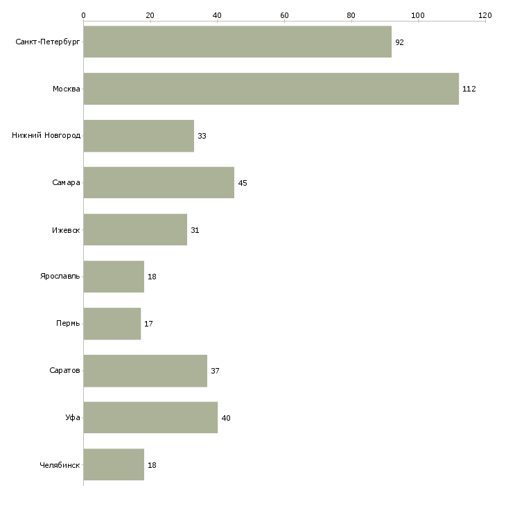 Найти работу оператор наладчик-Число вакансий «оператор наладчик» на сайте в городах Росcии