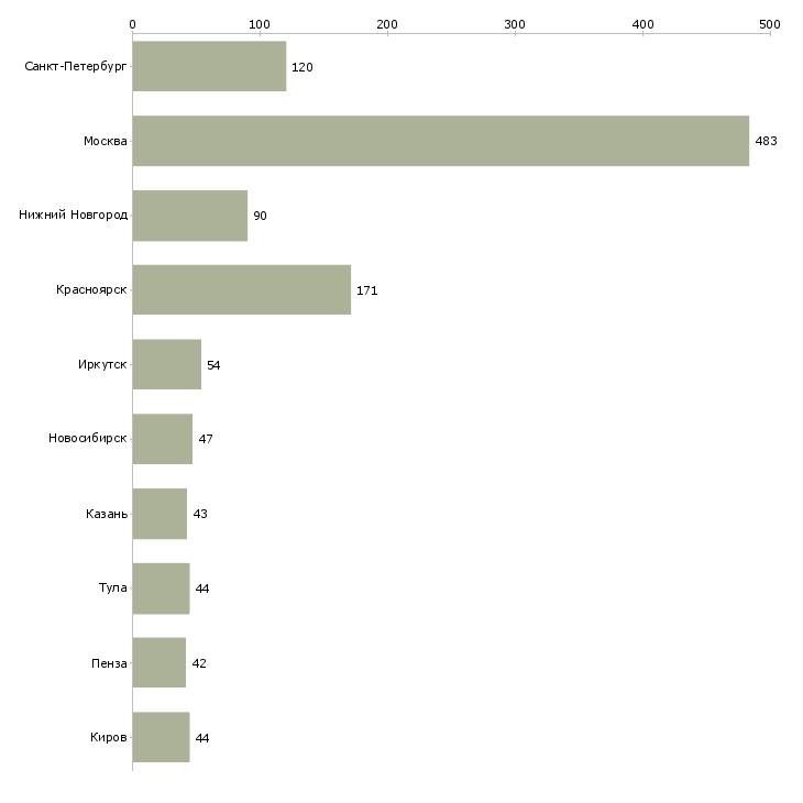 Найти работу оператор пк без опыта-Число вакансий «оператор пк без опыта» на сайте в городах Росcии