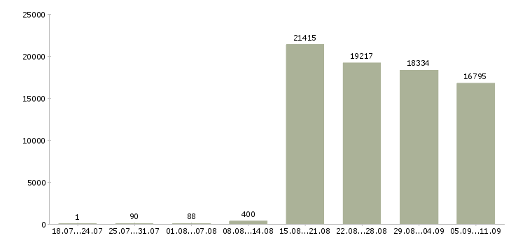 Работа «оператор продаж»-Число вакансий «оператор продаж» на сайте за последние 2 месяца