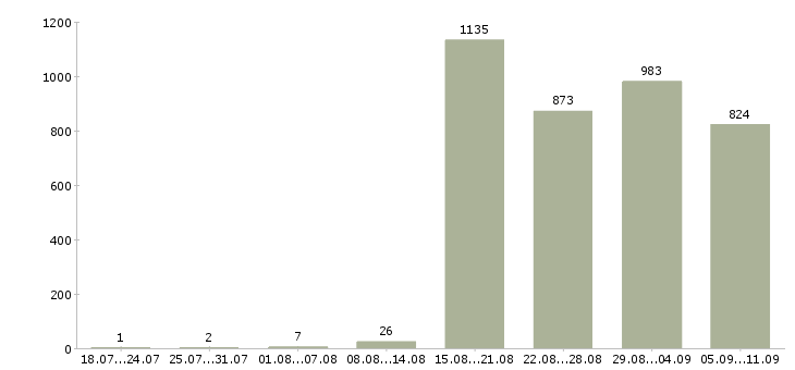 Работа «офисный персонал»-Число вакансий «офисный персонал» на сайте за последние 2 месяца
