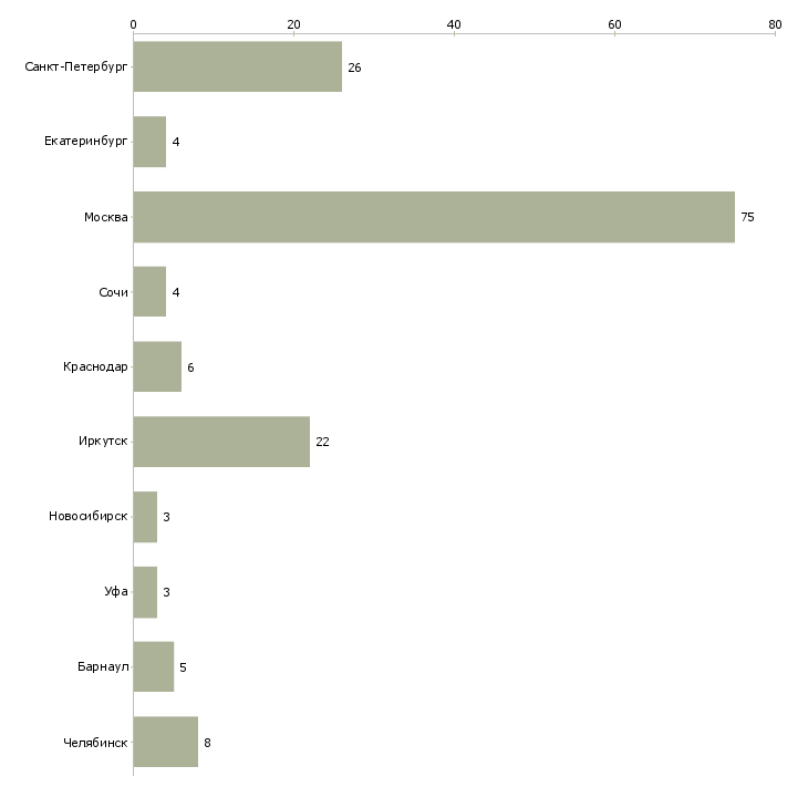 Найти работу официант в гостиницу-Число вакансий «официант в гостиницу» на сайте в городах Росcии