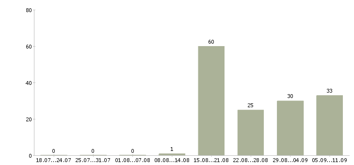 Работа «официант в гостиницу»-Число вакансий «официант в гостиницу» на сайте за последние 2 месяца