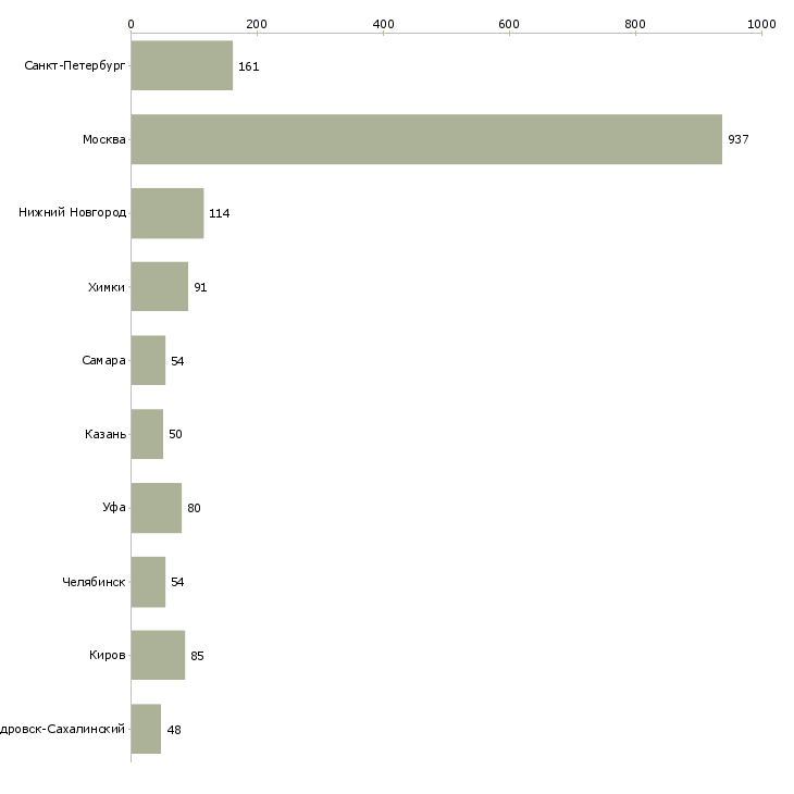 Найти работу охранник без опыта-Число вакансий «охранник без опыта» на сайте в городах Росcии