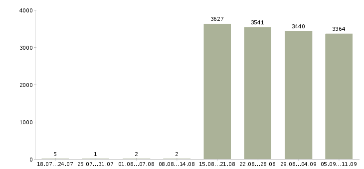 Работа «охранник без опыта»-Число вакансий «охранник без опыта» на сайте за последние 2 месяца