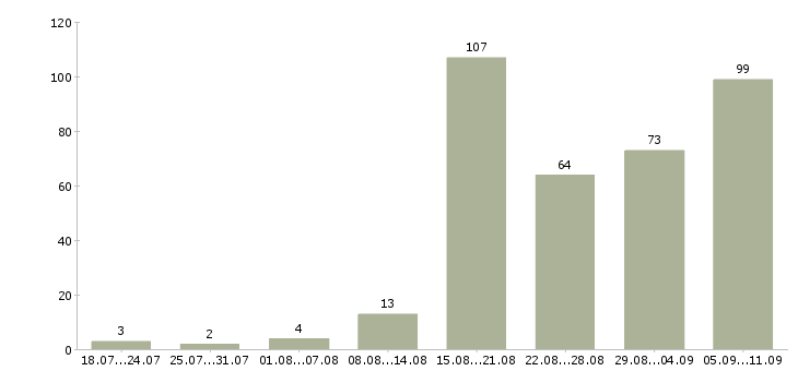 Работа «охранник в ночную смену»-Число вакансий «охранник в ночную смену» на сайте за последние 2 месяца
