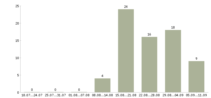 Работа «оценщик автомобилей»-Число вакансий «оценщик автомобилей» на сайте за последние 2 месяца
