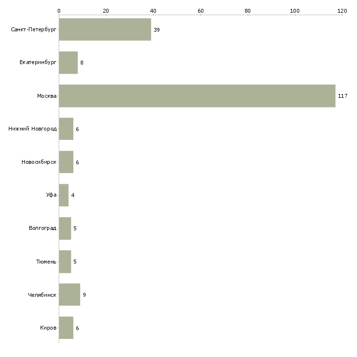 Найти работу педагог по изо-Число вакансий «педагог по изо» на сайте в городах Росcии