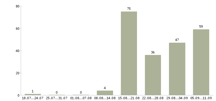Работа «педагог по изо»-Число вакансий «педагог по изо» на сайте за последние 2 месяца