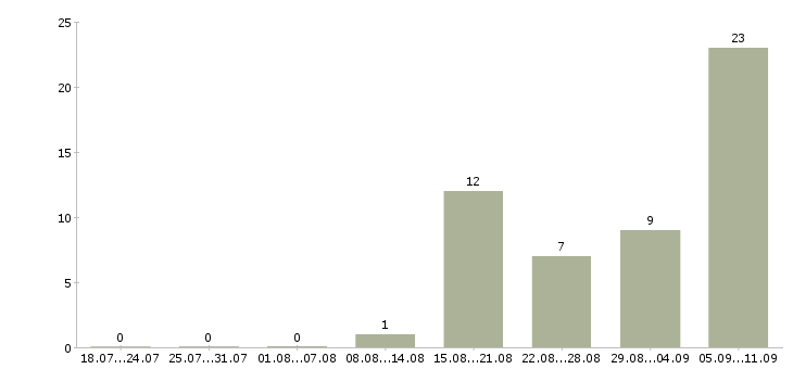 Работа «переводчик синхронный»-Число вакансий «переводчик синхронный» на сайте за последние 2 месяца