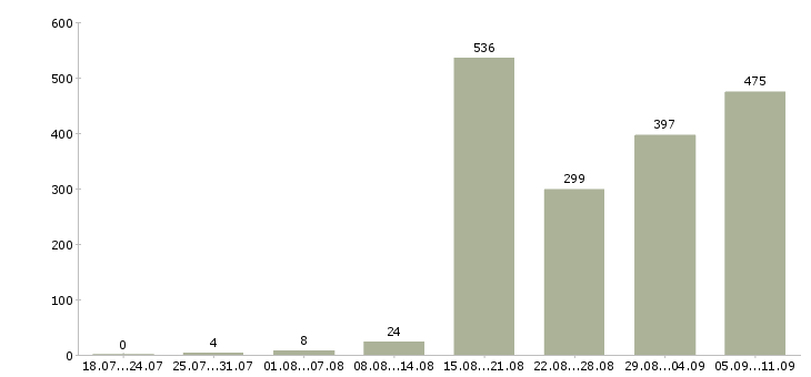 Работа «персонал в ресторан»-Число вакансий «персонал в ресторан» на сайте за последние 2 месяца