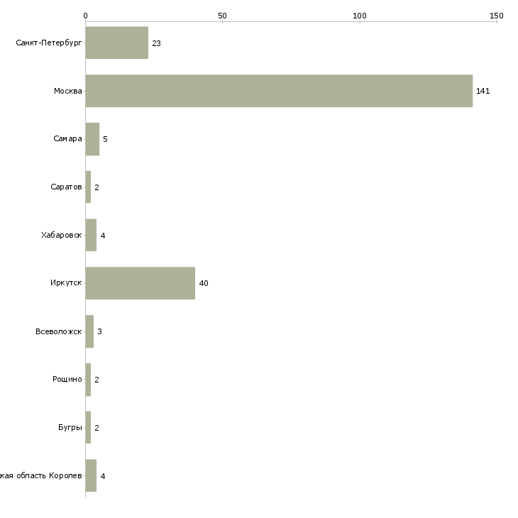 Найти работу повар мясник-Число вакансий «повар мясник» на сайте в городах Росcии