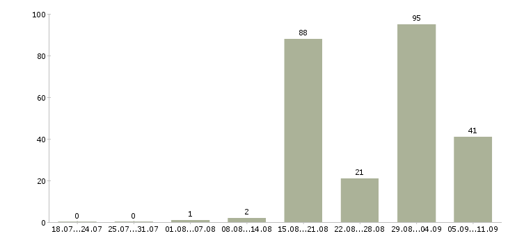 Работа «повар мясник»-Число вакансий «повар мясник» на сайте за последние 2 месяца