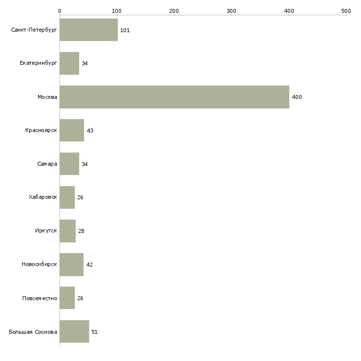 Найти работу помощник в бизнесе-Число вакансий «помощник в бизнесе» на сайте в городах Росcии