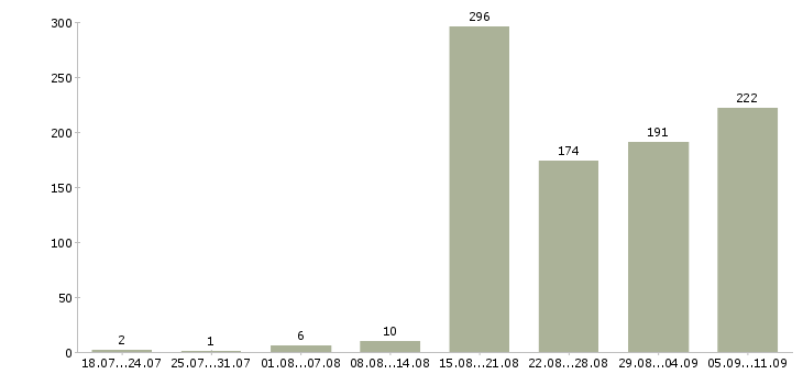 Работа «помощник в бизнесе»-Число вакансий «помощник в бизнесе» на сайте за последние 2 месяца