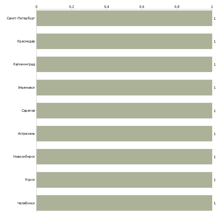 Найти работу помощник пивовара-Число вакансий «помощник пивовара» на сайте в городах Росcии