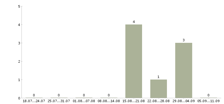 Работа «помощник пивовара»-Число вакансий «помощник пивовара» на сайте за последние 2 месяца