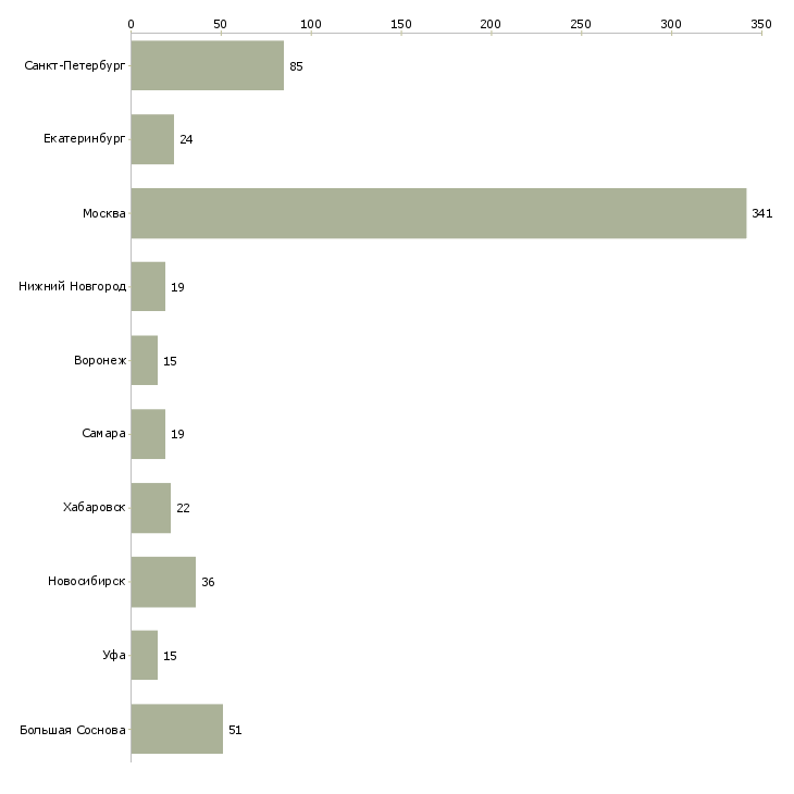 Найти работу помощник по бизнесу-Число вакансий «помощник по бизнесу» на сайте в городах Росcии