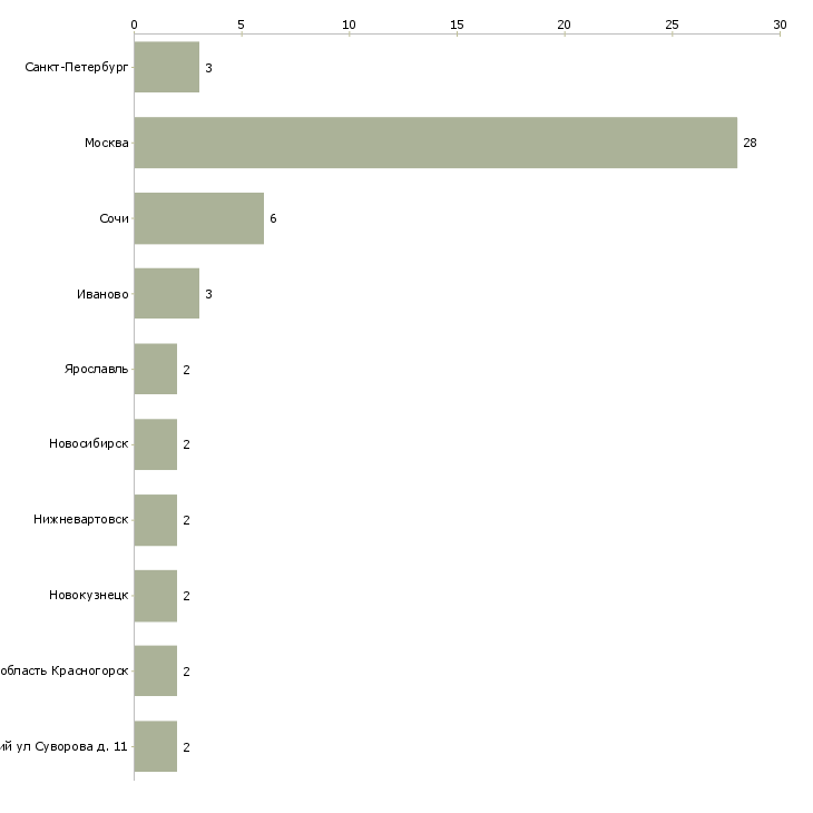Найти работу преподаватель музыки-Число вакансий «преподаватель музыки» на сайте в городах Росcии