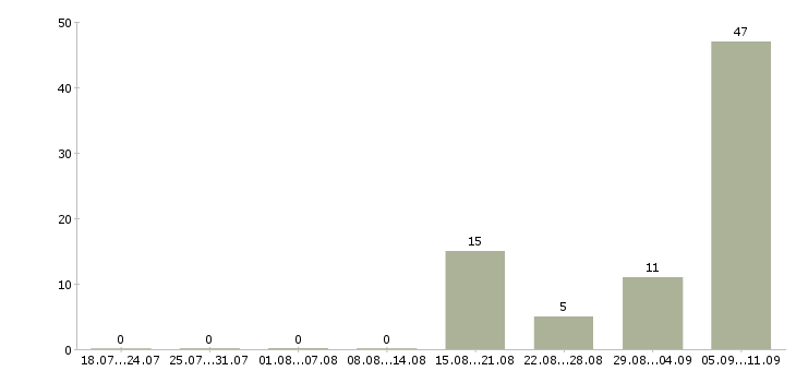 Работа «преподаватель музыки»-Число вакансий «преподаватель музыки» на сайте за последние 2 месяца