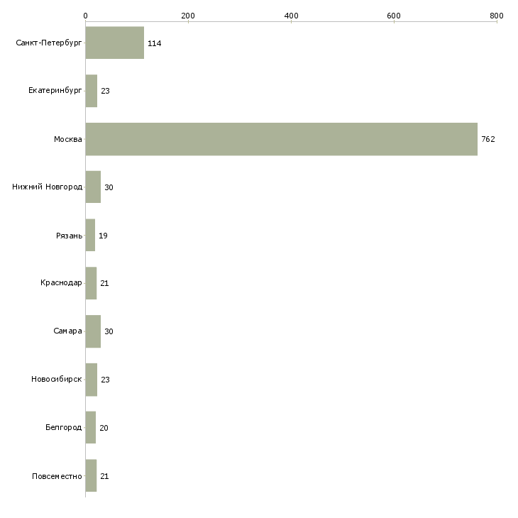 Найти работу продавец в интернет магазин-Число вакансий «продавец в интернет магазин» на сайте в городах Росcии