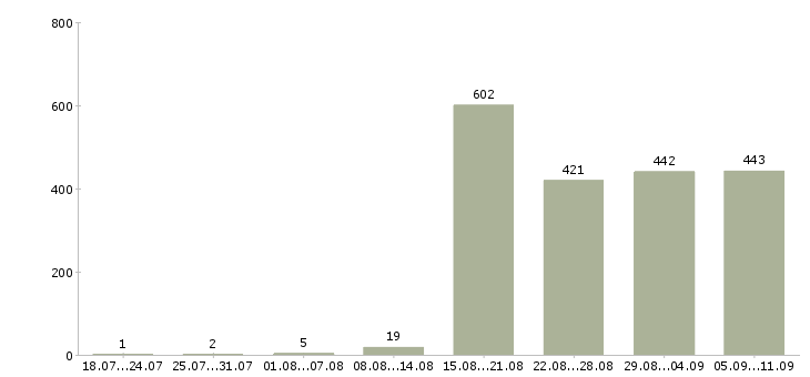 Работа «продавец в магазин продукты»-Число вакансий «продавец в магазин продукты» на сайте за последние 2 месяца