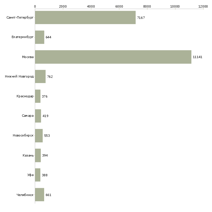 Найти работу продавец выкладки-Число вакансий «продавец выкладки» на сайте в городах Росcии