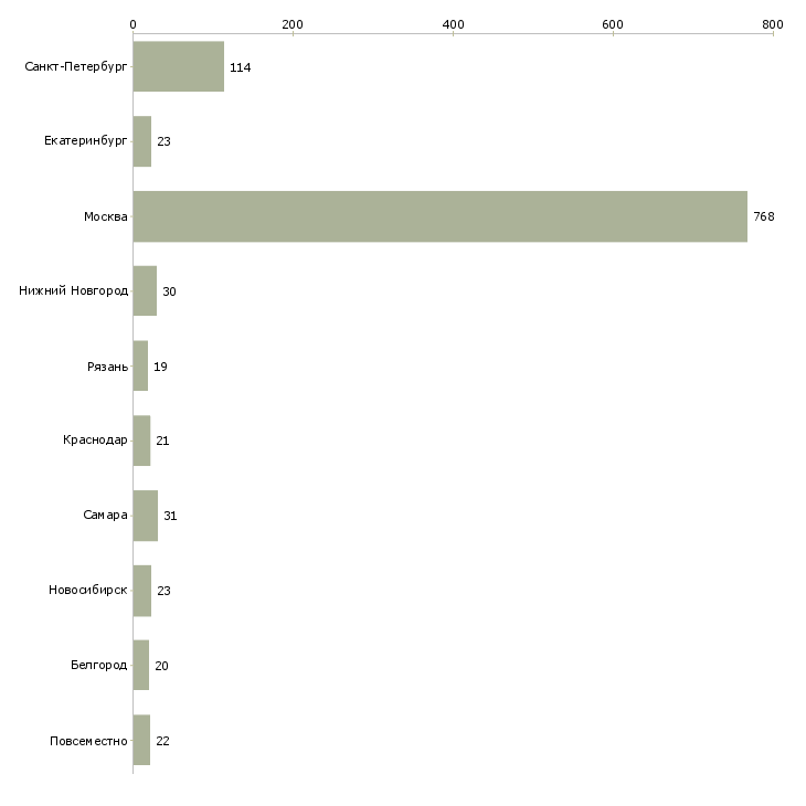 Найти работу продавец интернет магазина-Число вакансий «продавец интернет магазина» на сайте в городах Росcии