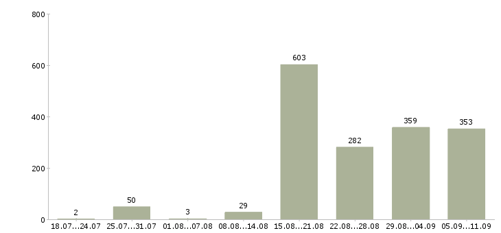 Работа «продавец интернет магазина»-Число вакансий «продавец интернет магазина» на сайте за последние 2 месяца